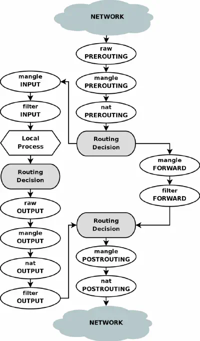 Flow-chart of the packets in the Linux kernel